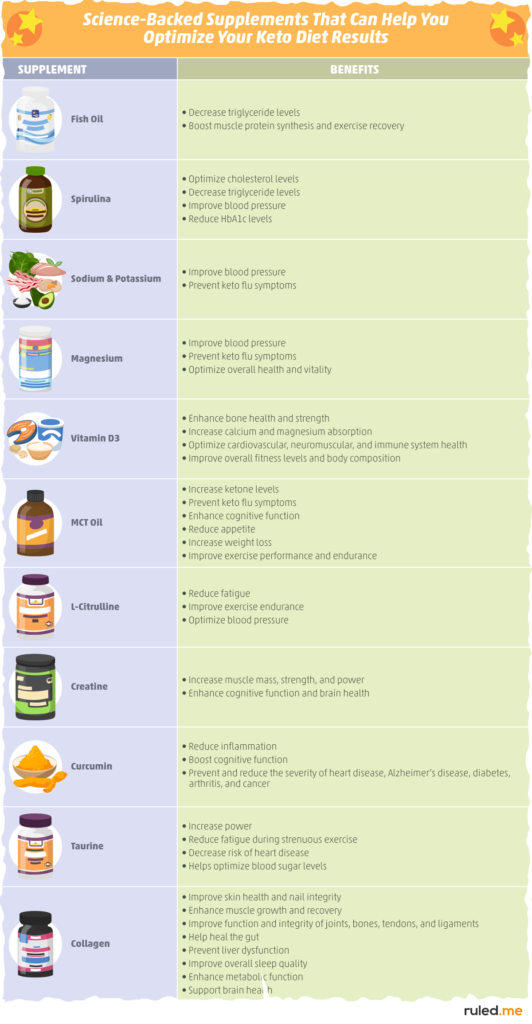 Best Supplements For A Keto Diet