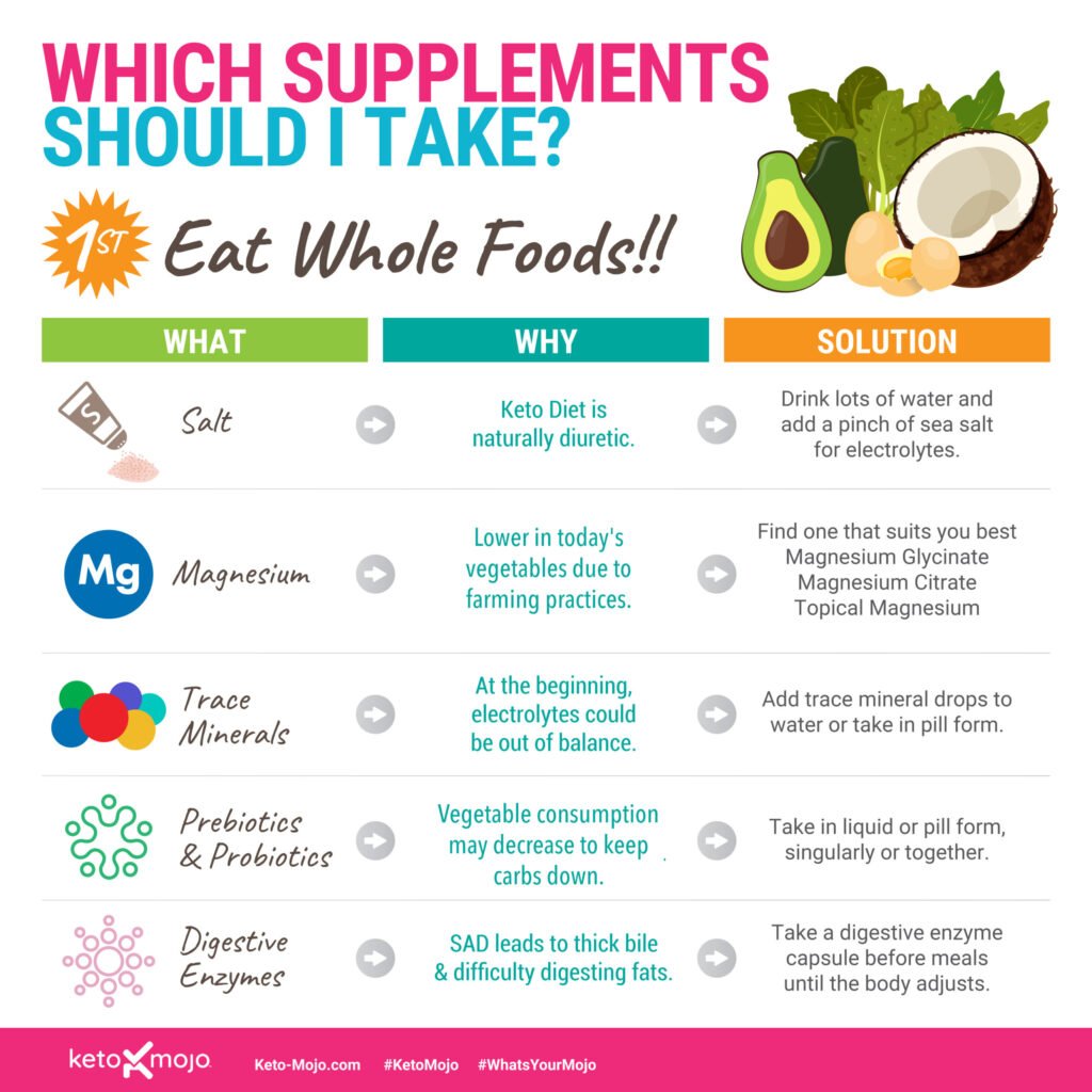 Best Supplements For A Keto Diet