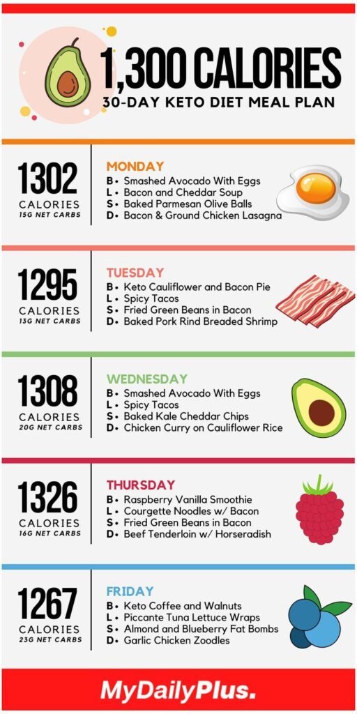 How To Achieve Keto Success In 30 Days