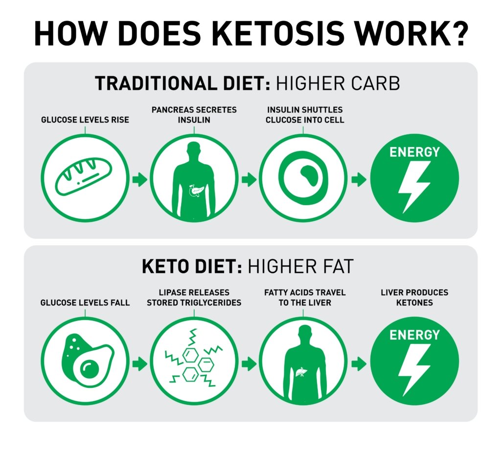 How To Adjust A Keto Diet For Athletes