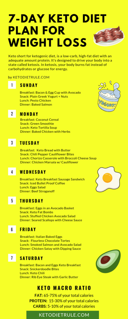 How To Create A 7-day Keto Meal Plan