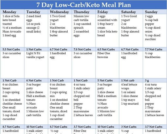 How To Create A 7-day Keto Meal Plan
