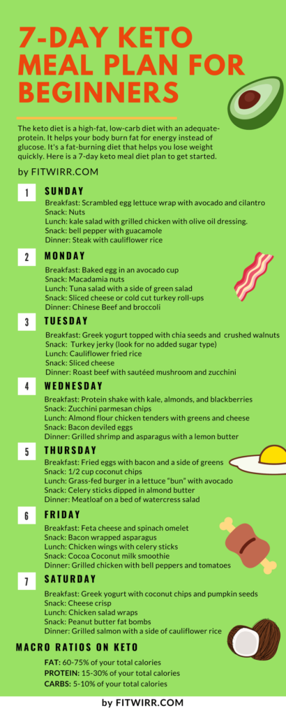 How To Create A 7-day Keto Meal Plan