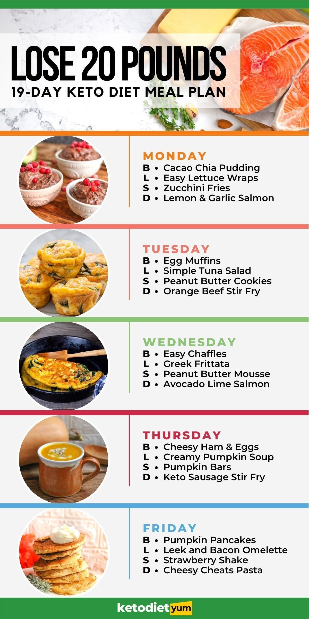 How To Create A Keto Meal Plan For Weight Maintenance