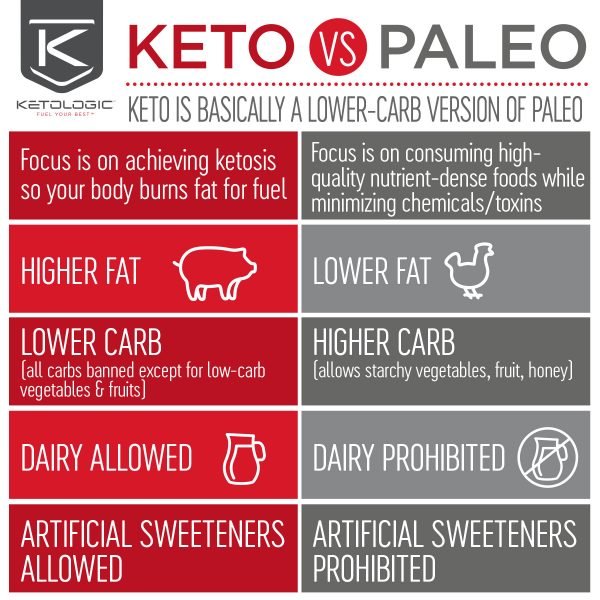Keto Diet Vs Other Popular Diets: A Comparison