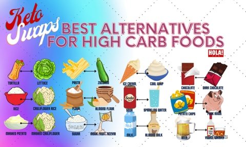 Most Popular Keto-friendly Substitutes For High-carb Foods